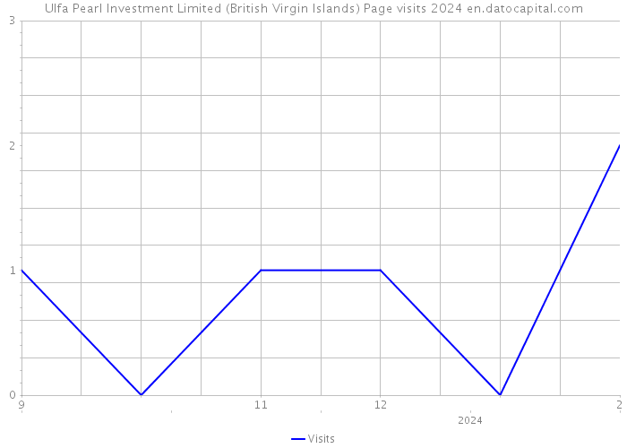 Ulfa Pearl Investment Limited (British Virgin Islands) Page visits 2024 