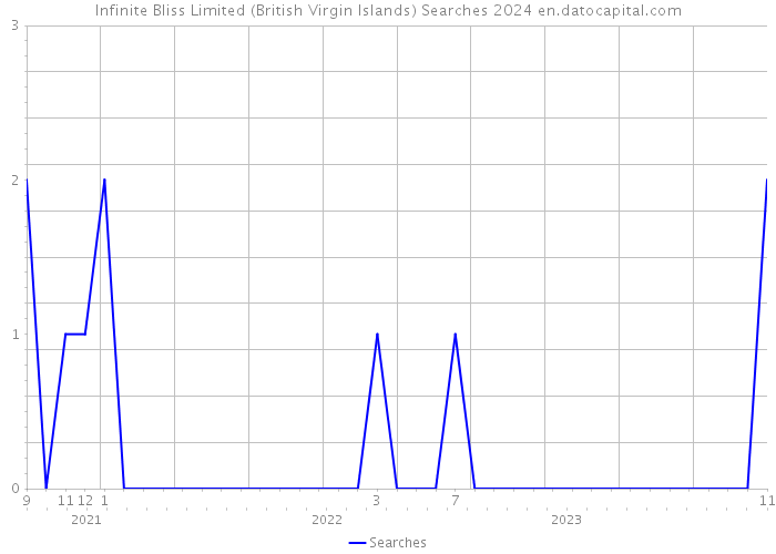 Infinite Bliss Limited (British Virgin Islands) Searches 2024 