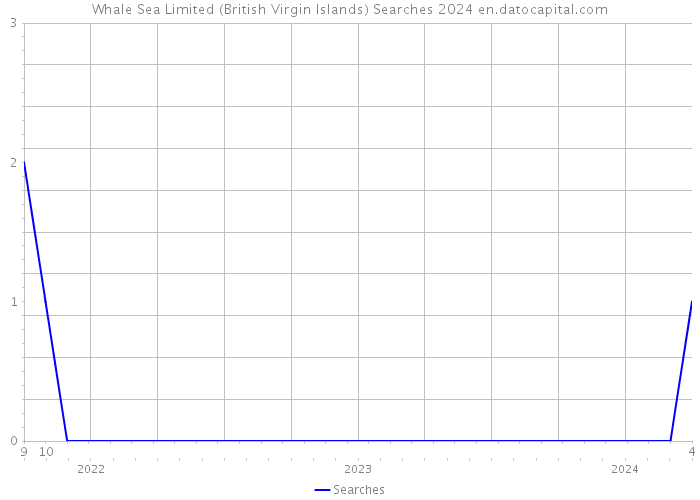 Whale Sea Limited (British Virgin Islands) Searches 2024 