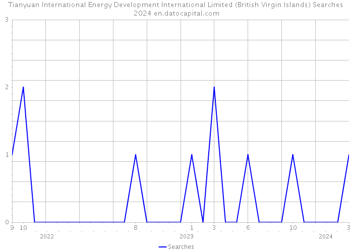 Tianyuan International Energy Development International Limited (British Virgin Islands) Searches 2024 