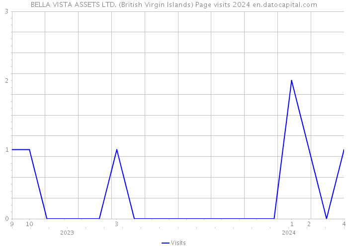 BELLA VISTA ASSETS LTD. (British Virgin Islands) Page visits 2024 
