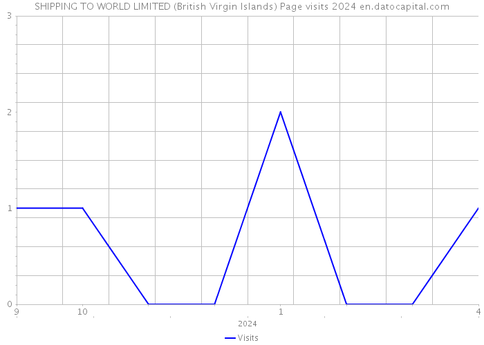 SHIPPING TO WORLD LIMITED (British Virgin Islands) Page visits 2024 