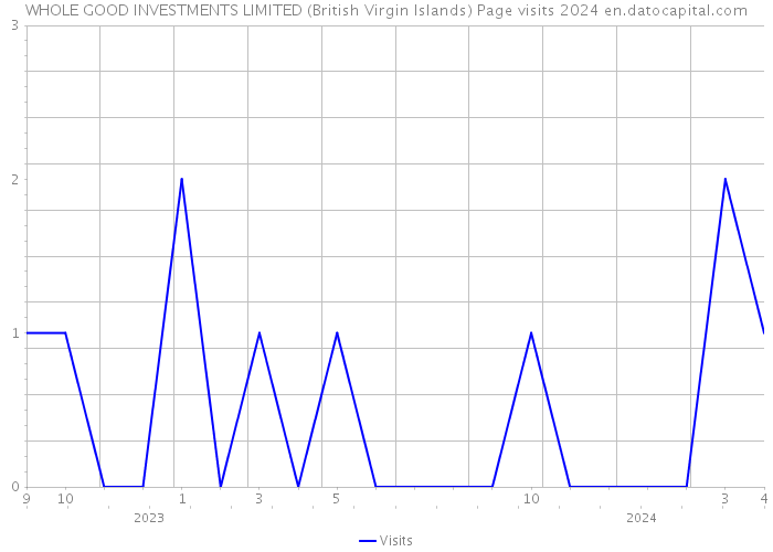 WHOLE GOOD INVESTMENTS LIMITED (British Virgin Islands) Page visits 2024 