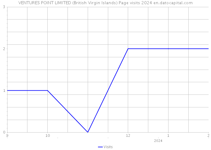 VENTURES POINT LIMITED (British Virgin Islands) Page visits 2024 
