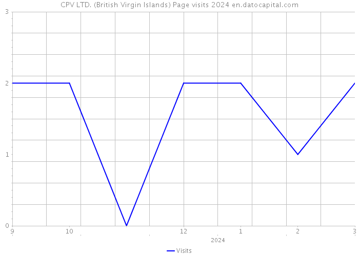 CPV LTD. (British Virgin Islands) Page visits 2024 