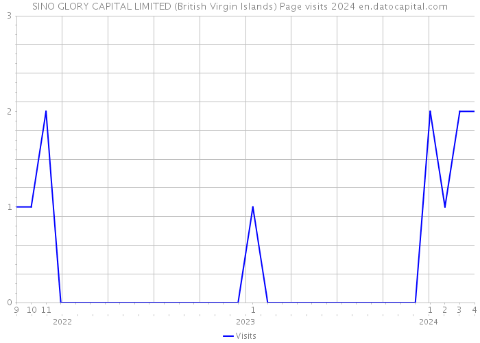 SINO GLORY CAPITAL LIMITED (British Virgin Islands) Page visits 2024 