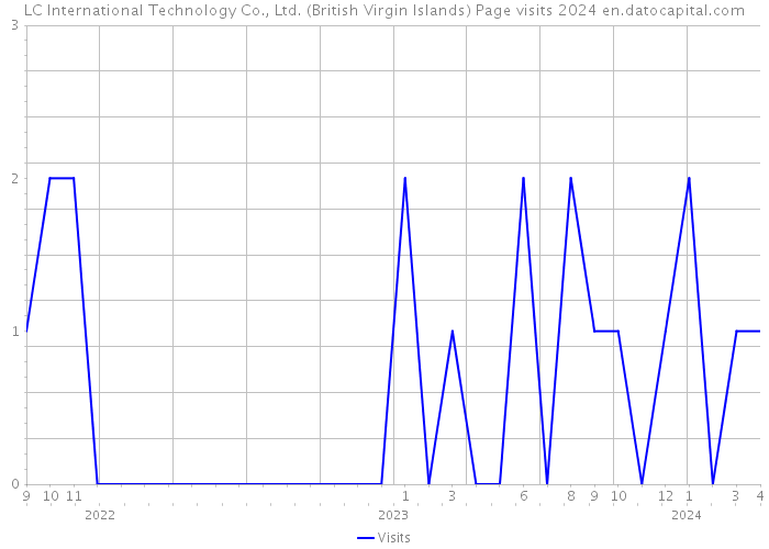 LC International Technology Co., Ltd. (British Virgin Islands) Page visits 2024 