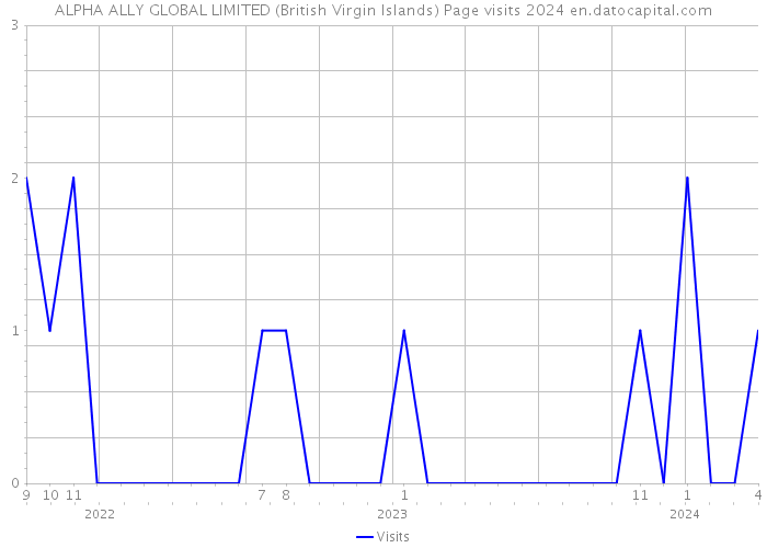 ALPHA ALLY GLOBAL LIMITED (British Virgin Islands) Page visits 2024 