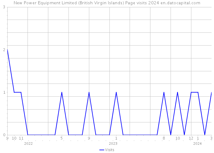 New Power Equipment Limited (British Virgin Islands) Page visits 2024 
