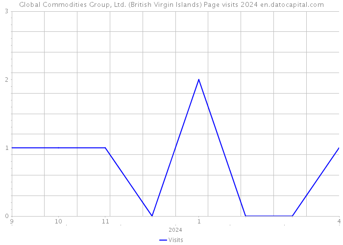 Global Commodities Group, Ltd. (British Virgin Islands) Page visits 2024 