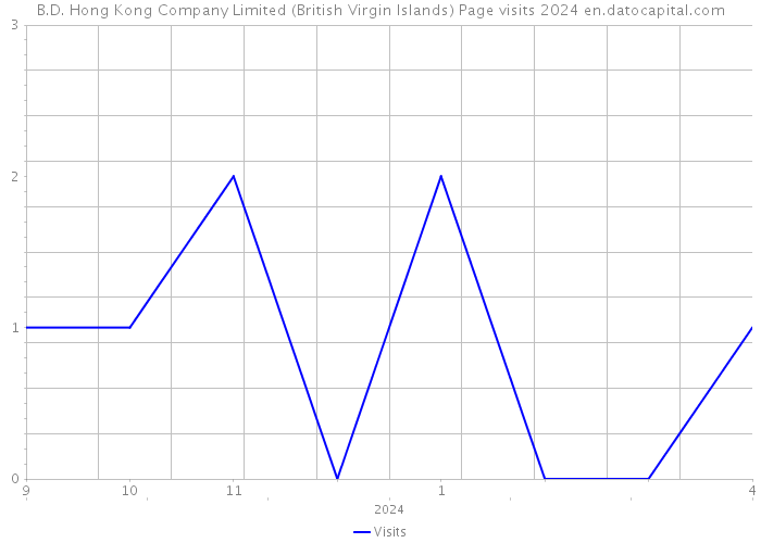 B.D. Hong Kong Company Limited (British Virgin Islands) Page visits 2024 
