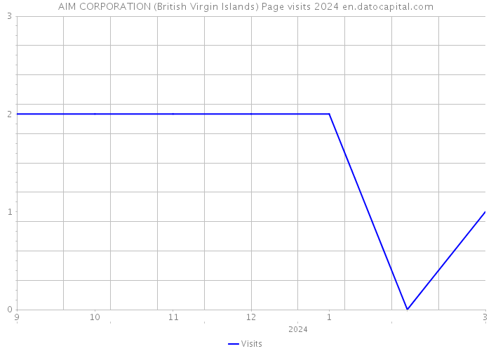 AIM CORPORATION (British Virgin Islands) Page visits 2024 