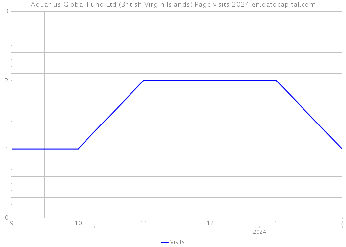 Aquarius Global Fund Ltd (British Virgin Islands) Page visits 2024 