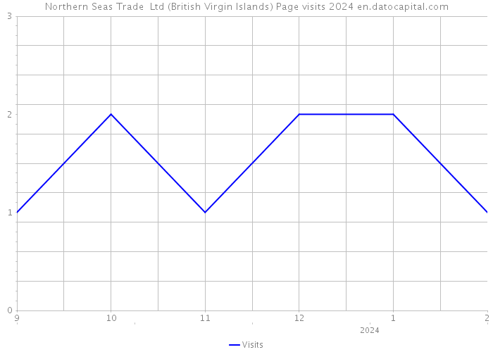 Northern Seas Trade Ltd (British Virgin Islands) Page visits 2024 
