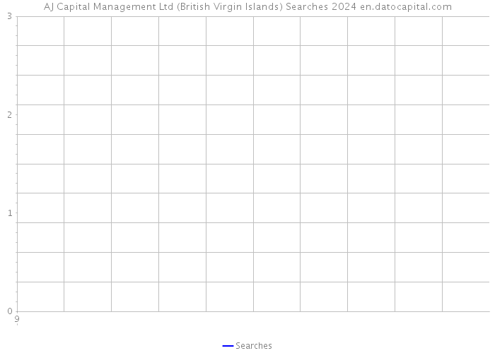 AJ Capital Management Ltd (British Virgin Islands) Searches 2024 