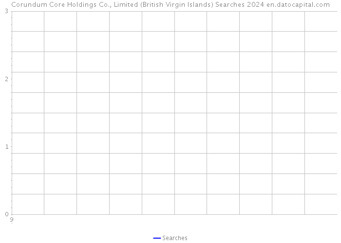 Corundum Core Holdings Co., Limited (British Virgin Islands) Searches 2024 