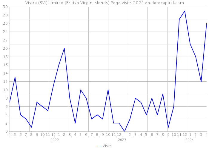 Vistra (BVI) Limited (British Virgin Islands) Page visits 2024 