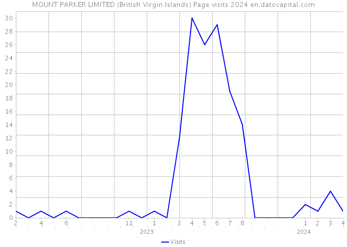 MOUNT PARKER LIMITED (British Virgin Islands) Page visits 2024 
