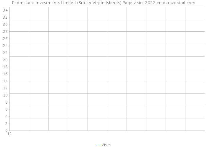 Padmakara Investments Limited (British Virgin Islands) Page visits 2022 