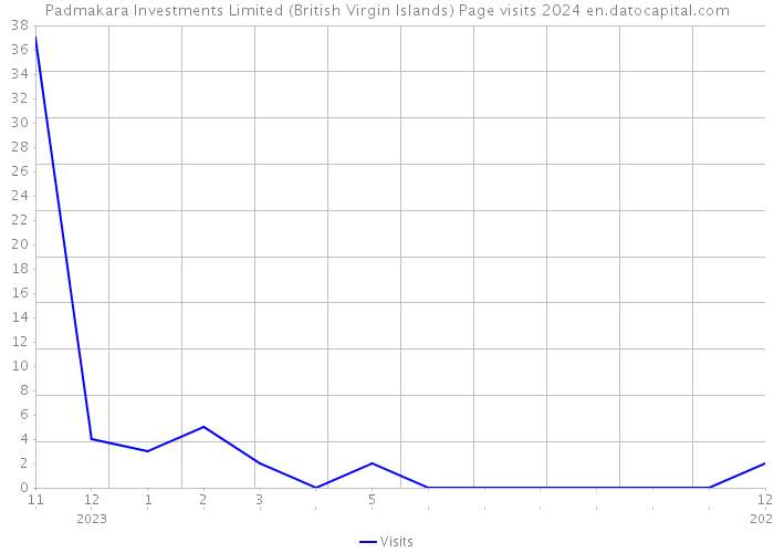 Padmakara Investments Limited (British Virgin Islands) Page visits 2024 