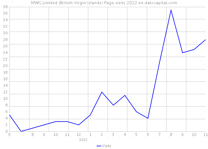 MWG Limited (British Virgin Islands) Page visits 2022 