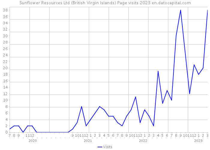 Sunflower Resources Ltd (British Virgin Islands) Page visits 2023 