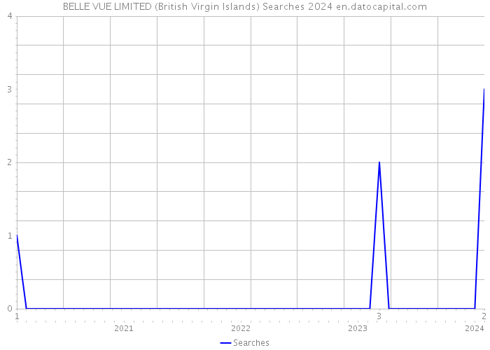BELLE VUE LIMITED (British Virgin Islands) Searches 2024 