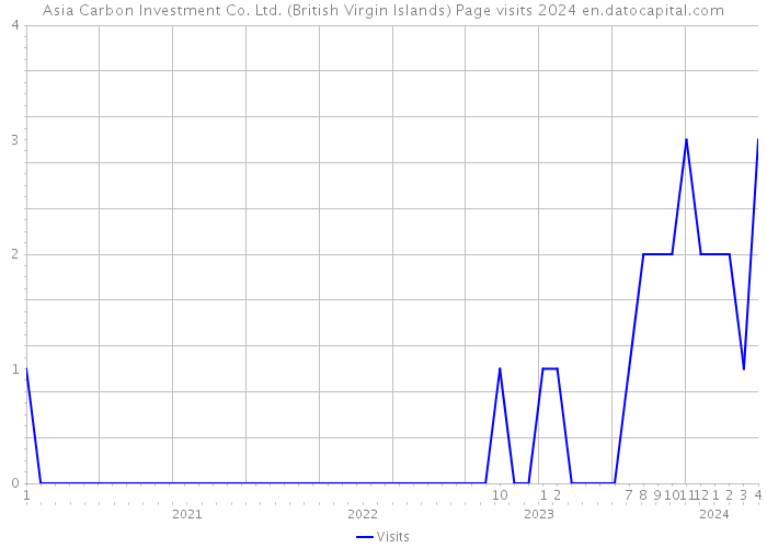 Asia Carbon Investment Co. Ltd. (British Virgin Islands) Page visits 2024 