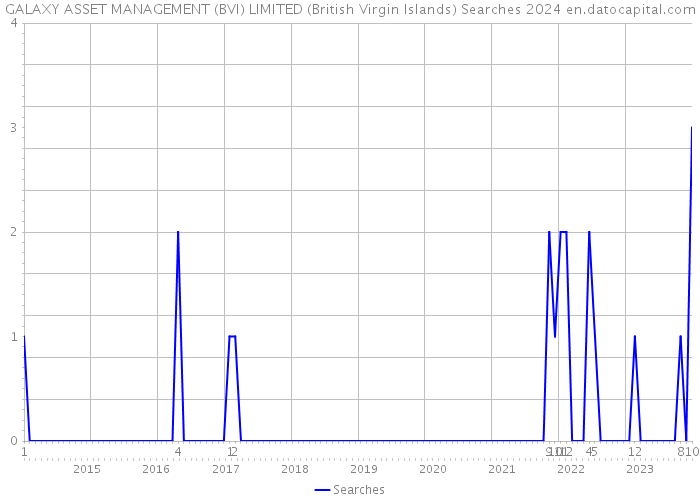 GALAXY ASSET MANAGEMENT (BVI) LIMITED (British Virgin Islands) Searches 2024 