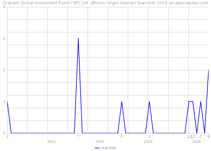 Graham Global Investment Fund I SPC Ltd. (British Virgin Islands) Searches 2024 