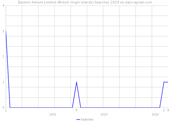 Eastern Advent Limited (British Virgin Islands) Searches 2024 