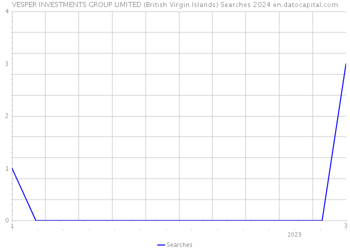VESPER INVESTMENTS GROUP LIMITED (British Virgin Islands) Searches 2024 