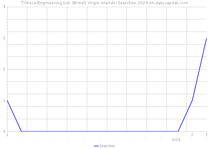 Tribeca Engineering Ltd. (British Virgin Islands) Searches 2024 