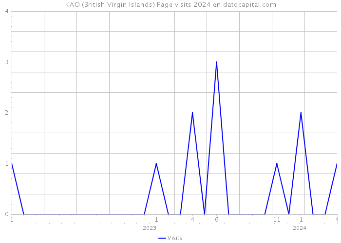 KAO (British Virgin Islands) Page visits 2024 