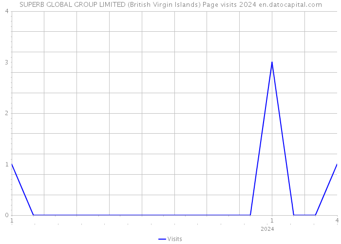 SUPERB GLOBAL GROUP LIMITED (British Virgin Islands) Page visits 2024 