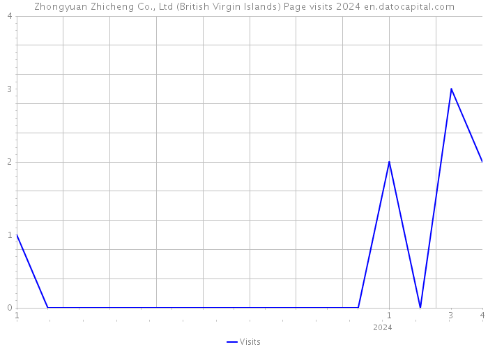 Zhongyuan Zhicheng Co., Ltd (British Virgin Islands) Page visits 2024 