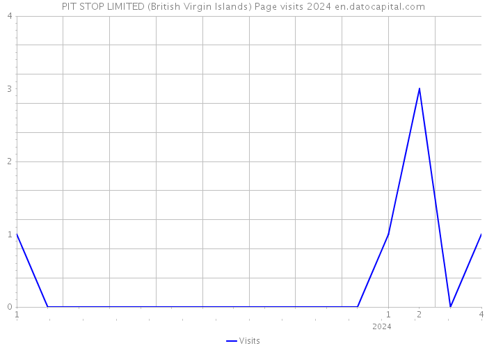 PIT STOP LIMITED (British Virgin Islands) Page visits 2024 