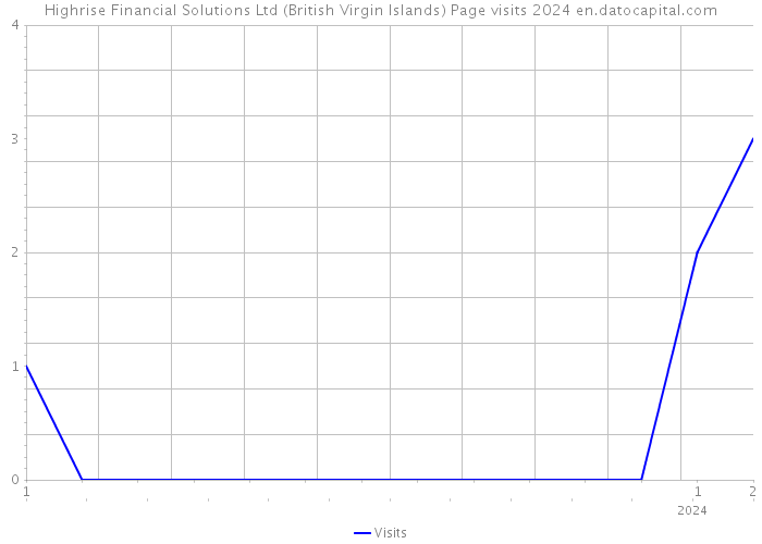 Highrise Financial Solutions Ltd (British Virgin Islands) Page visits 2024 