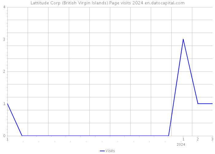 Lattitude Corp (British Virgin Islands) Page visits 2024 