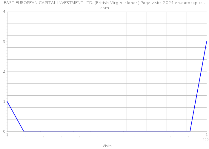 EAST EUROPEAN CAPITAL INVESTMENT LTD. (British Virgin Islands) Page visits 2024 