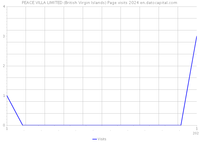 PEACE VILLA LIMITED (British Virgin Islands) Page visits 2024 