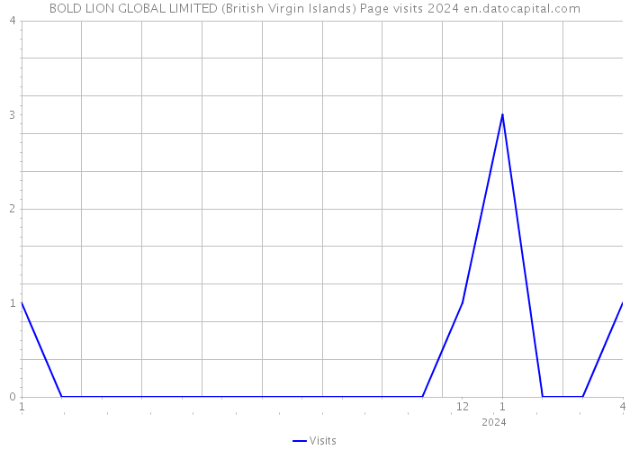 BOLD LION GLOBAL LIMITED (British Virgin Islands) Page visits 2024 