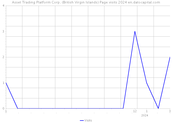 Asset Trading Platform Corp. (British Virgin Islands) Page visits 2024 