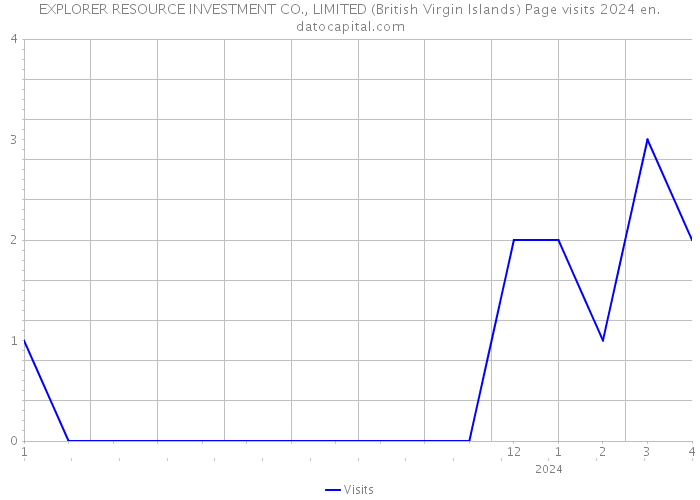 EXPLORER RESOURCE INVESTMENT CO., LIMITED (British Virgin Islands) Page visits 2024 