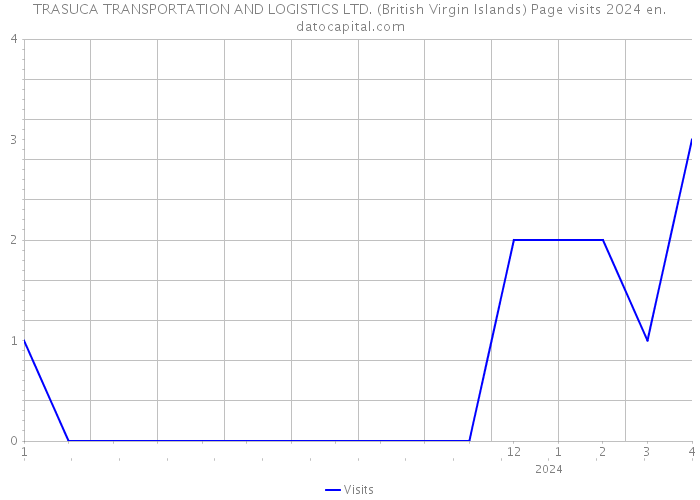 TRASUCA TRANSPORTATION AND LOGISTICS LTD. (British Virgin Islands) Page visits 2024 