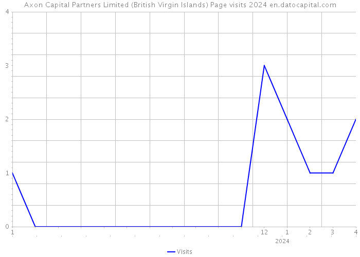 Axon Capital Partners Limited (British Virgin Islands) Page visits 2024 