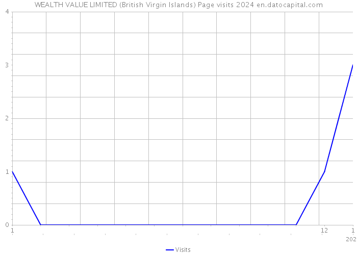 WEALTH VALUE LIMITED (British Virgin Islands) Page visits 2024 