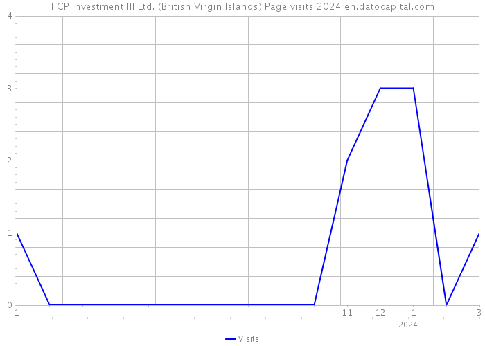 FCP Investment III Ltd. (British Virgin Islands) Page visits 2024 