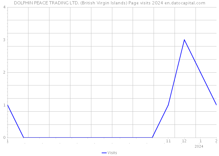 DOLPHIN PEACE TRADING LTD. (British Virgin Islands) Page visits 2024 