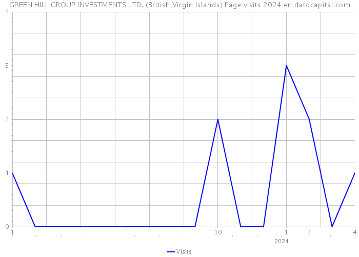 GREEN HILL GROUP INVESTMENTS LTD. (British Virgin Islands) Page visits 2024 